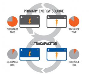 Supercapacitor vs Battery charge times